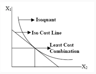 Least-Cost-Combination