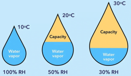 Relative-Humidity