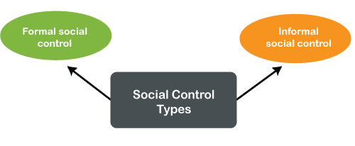 types of Social Control