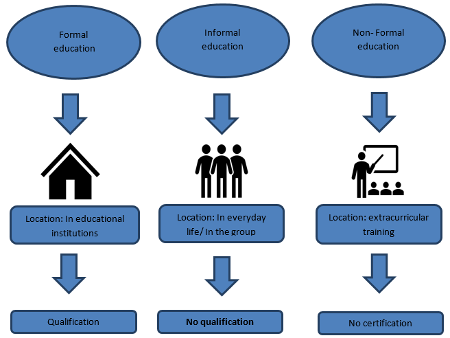 Formal, Informal, and Non-Formal
