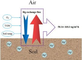 soil-air