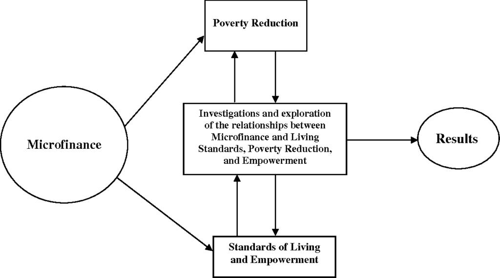 Microfinance