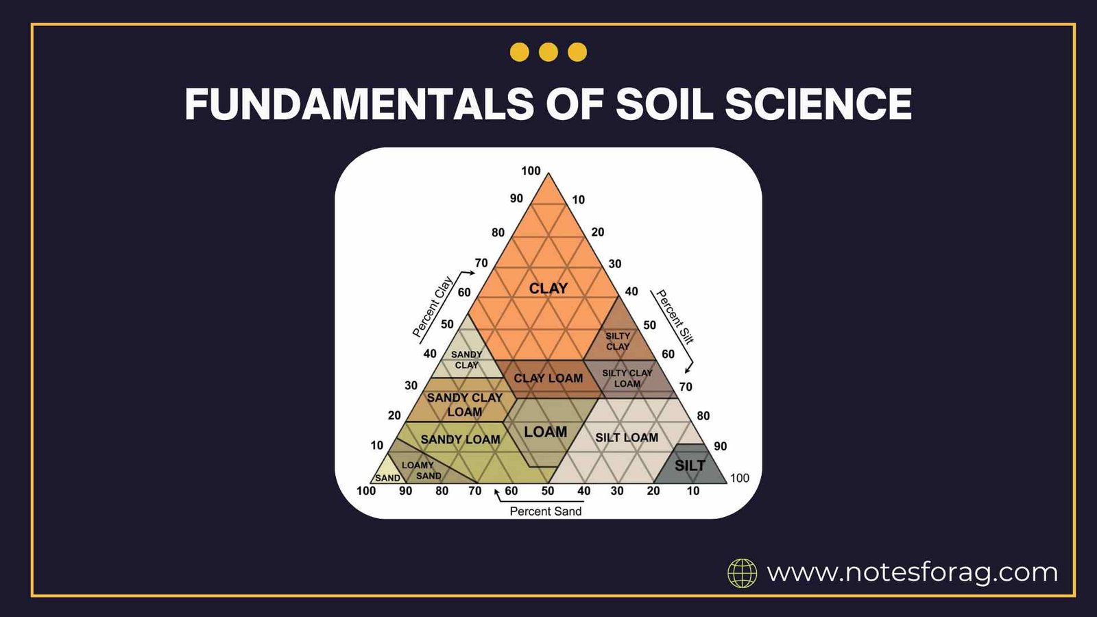 Fundamentals of Soil Science