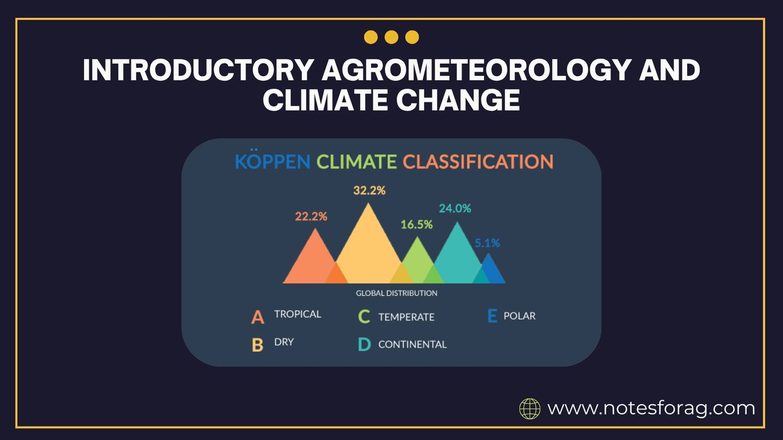 Introductory agrometeorology and climate change